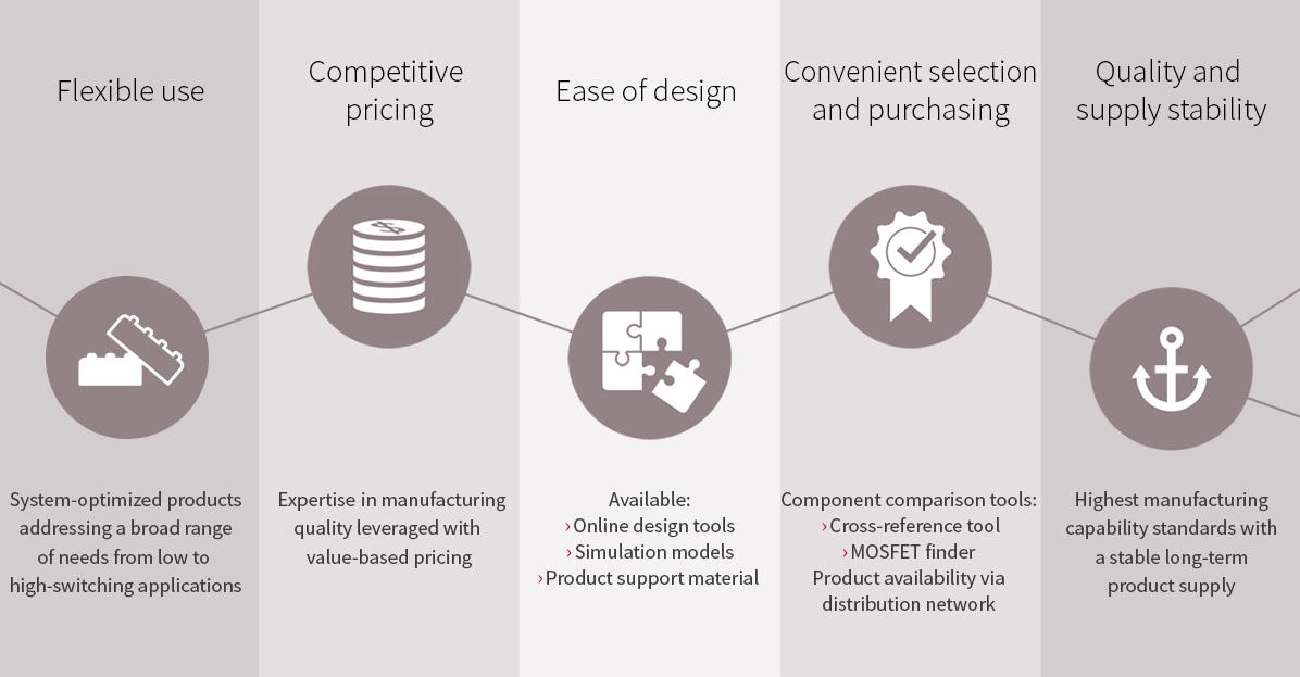 Infografik - Infineon Technologies Leistungs-MOSFETs für Universal Applikationen